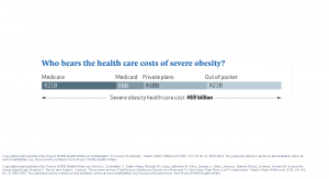 Approximately 11 percent of the cost of severe obesity was paid for by Medicaid, 30 percent by Medicare and other federal health programs, 27 percent by private health plans, and 30 percent out of pocket.