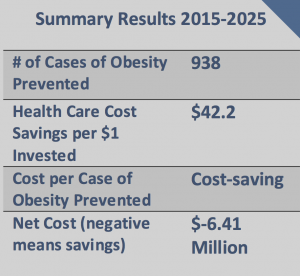 Summary Results of Sugar-Sweetened Beverage Excise Tax in Boulder, CO