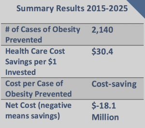 Summary Results of Sugar-Sweetened Beverage Excise Tax in Oakland, CA