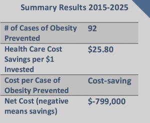 Summary Results of Sugar-Sweetened Beverage Excise Tax in Albany, CA