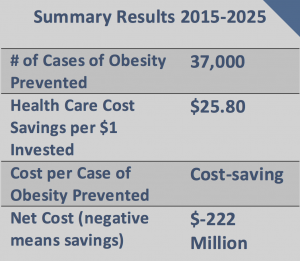 Summary Results of Sugar-Sweetened Beverage Excise Tax in Cook County, IL
