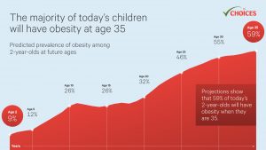 CHOICES model projecting obesity risk up to the age of 35 years. The majority of today's children will have obesity at age 35. Predicated prevalence of obesity among 2-year-olds at future ages. Age 2: 9%. Age 5: 12%. Age 10: 26%. Age 15: 26%. Age 20: 32%. Age 25: 46%. Age 30: 55%. Age 35: 59%. Projections show that 59% of today's 2-year-olds will have obesity when they are 35.