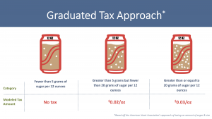 Chart summarizing results of Graduated Tax Approach