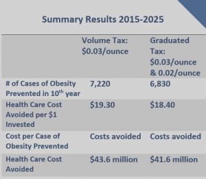 Summary Results of Sugar-Sweetened Beverage Excise Tax in Alaska