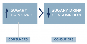 A graphic showing an increase in sugary drink price lowers consumption.