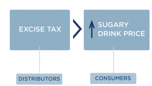 A graphic showing the excise tax will increase sugary drink price.