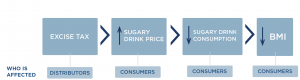 A graphic showing how tax will increase the price of sugary drinks, drive down consumption, and lower BMI.