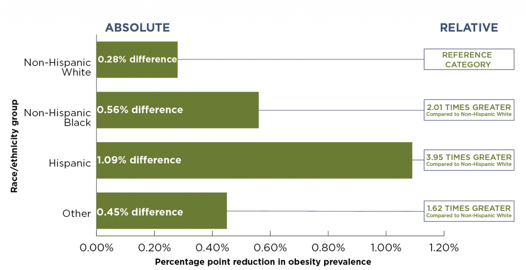 Bar graph showing the percentage point reduction in obesity prevalence by race or ethnic group. Non-Hispanic white shows a 0.28% difference. Non-hispanic black shows a 0.56% difference. Hispanice shows a 1.09% difference. Other shows a 0.45% difference.
