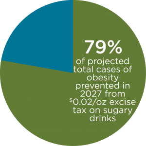 79% of projected total cases of obesity prevented in 2027 from $0.02 per ounce excise tax on sugary drinks