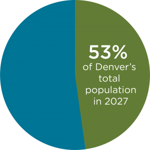 53% of Denver's total population in 2027