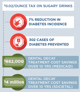 Infographic showing a $0.02 per ounce tax on sugary drinks leads to a 7% reduction in diabetes, 302 prevented cases of diabetes, $882,000 dental decay treatment cost savings over 10 years via Medicaid and $4 million societal savings in dental decay treatment costs over 10 years.