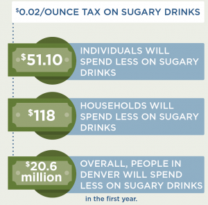 Infographic showing a 2 cent per ounce tax on sugary drinks leads to $51.10 less spending on sugary drinks per individual, $118 less spending per household and $20.6 less spending overall in Denver in the first year.
