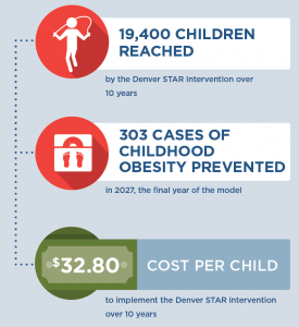 Infographic: 19,400 children reached and 303 cases of childhood obesity prevented by 2027 at $32.80 per child