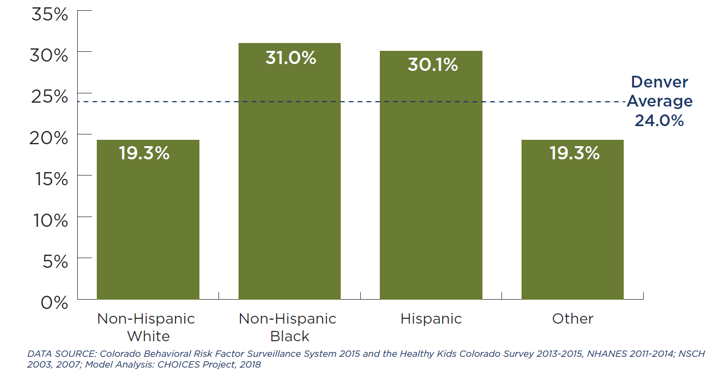 A graph showing obesity prevalence is highest in the Non-Hispanic Black and Hispanic populations.