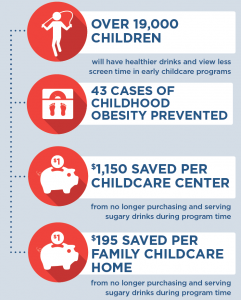 over 19,000 children will be healthier, 43 cases of childhood obesity prevented, $1,150 saved per childcare center, $195 saved per family childcare home