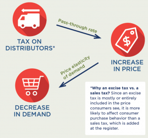 An infographic displaying the connection between tax, price, and demand.