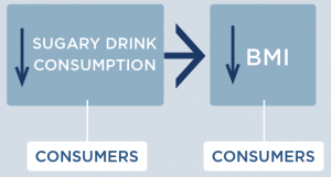 The final part of the Logic Model, highlighting drink consumption and BMI.