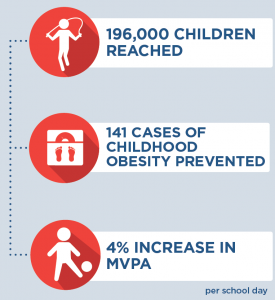 A stylized list featuring the following information: 196,00 children reached; 141 cases of childhood obesity prevented; 4% increase in MVPA.