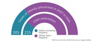 A graph showing the Cases of Obesity Prevented in Utah in 2027 if the 2 cent excise tax is implemented. Of the cases of obseity prevented in 2027 in Utah, 30% qualify as Other, including Hispanic. The Other, including Hispanic group comprises 21% of the total Utah population.