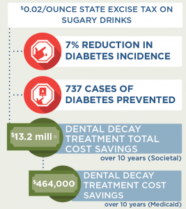 An infographic about diabetes prevention and dental health results after the 2 cent excise tax.