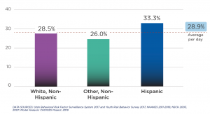 A bar graph of the Pre-tax Obesity Prevalence in Utah by Race and Ethnicity. White, Non-Hispanic shows 28.5%. Other, Non-White Hispanic shows 26.0%. Hispanic shows 33.3%. The overall average shows 28.9%.