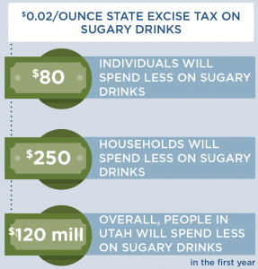 An infographic about individual and household savings on sugary drinks after the excise tax..
