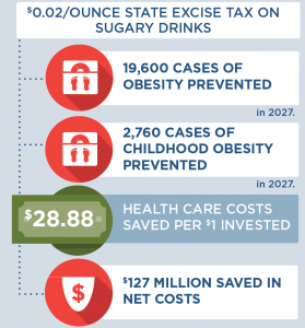 An infographic outlining the results of the 2 cent excise tax on sugary drinks.