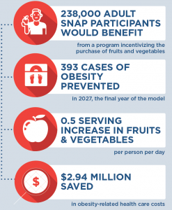 An infographic about the obesity and financial benefits of the fruit and vegetable incentive.