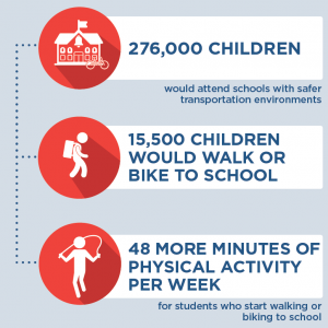 An infographic about implementing safe school routes. The graphic indicates 15,500 children would walk or bike to school. 