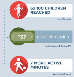 An infographic about the results of active PE implimentation.