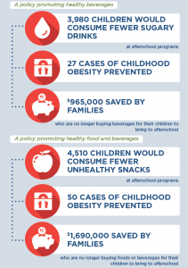 An infographic about the healthy snack policy results. The bottom of the graphic shows increased numbers for a food and drink plan instead of only a drink plan. The food and drink results are: 4, 510 children would consume fewer unhealthy snacks; 50 cases of childhood obesity prevented; $1,690,000 saved by families. 