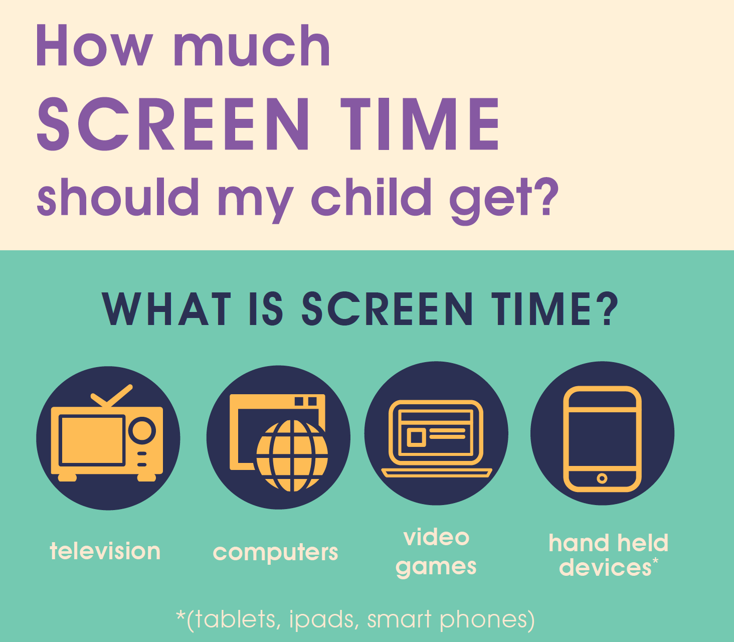 An infographic titled, "How much screen time should my child get?" It outlines screen time as television, computers, video games, and hand held devices like tablets, ipads, and smart phones).