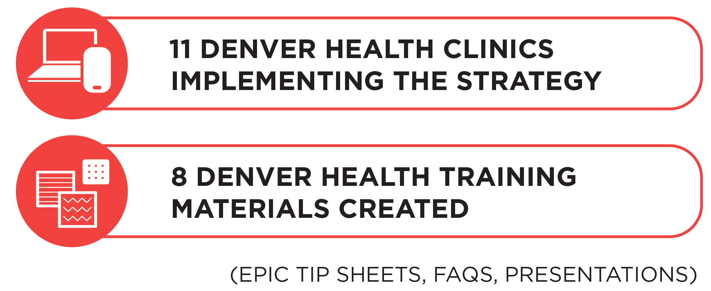 An info graphic that states: "11 Denver health clinics implementing the strategy," and "8 Denver health training materials created."