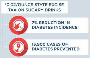 $0.02 per ounce state excise tax on sugary drinks would lead to a 7% reduction in diabetes incidence and 13,900 cases of diabetes prevented