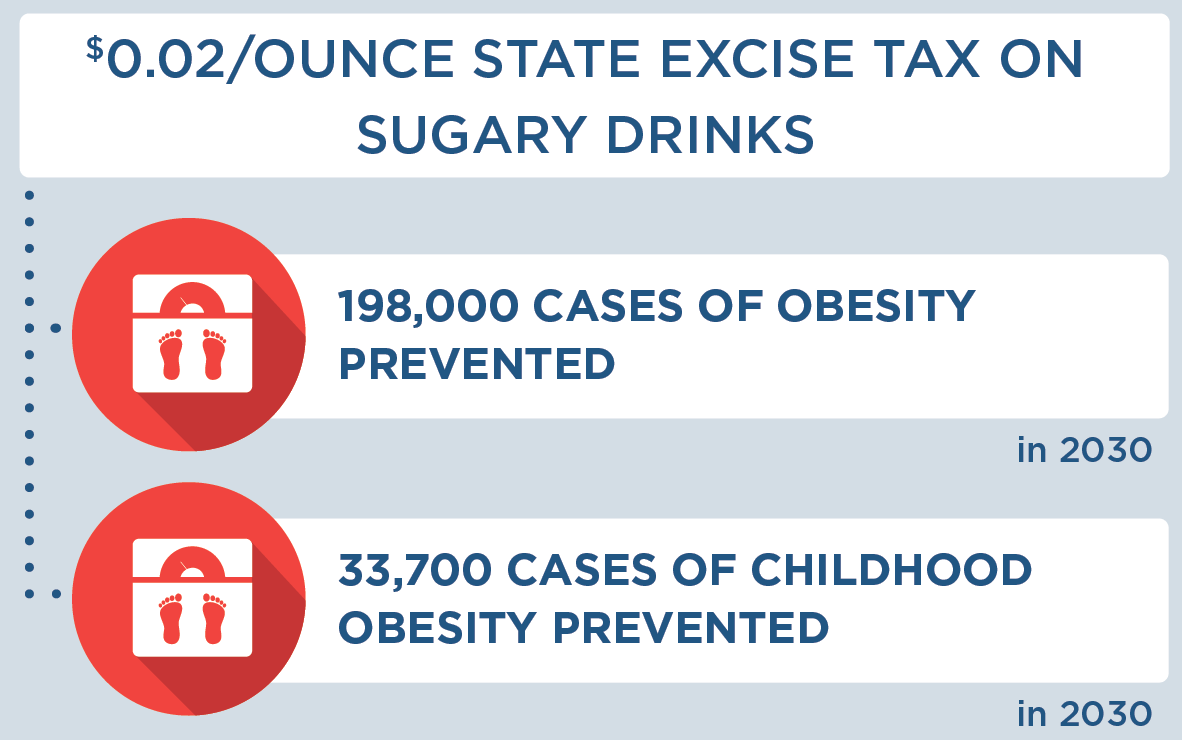 $0.02 per ounce state excise tax on sugary drinks would lead to 198,000 cases of obesity prevented in 2030 and 33,700 cases of childhood obesity prevented in 2030