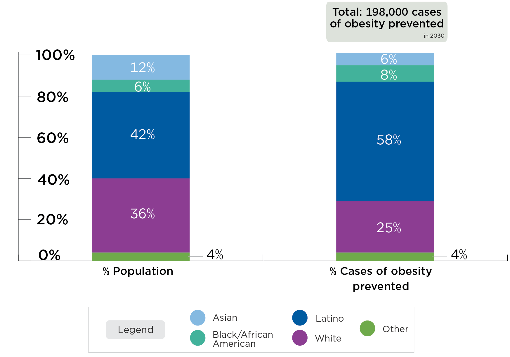A tax in California could prevent 198,000 cases of obesity in 2030. 58% of prevented obesity cases will be among Latino Californians, while they represent 42% of the population. 8% of prevented obesity cases will be among Black/African American Californians, while they represent 6% of the population.