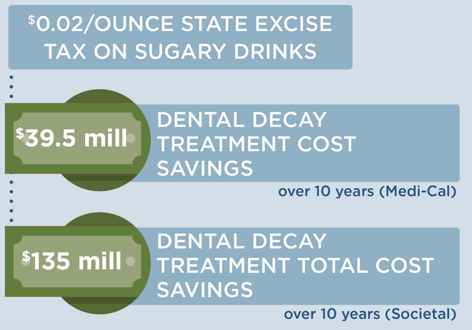 $0.02 per ounce state excise tax on sugary drinks would lead to $39.5 million in dental decay treatment cost savings over 10 years (Medi-Cal) and $135 million in dental decay treatment total cost savings over 10 years (Societal)