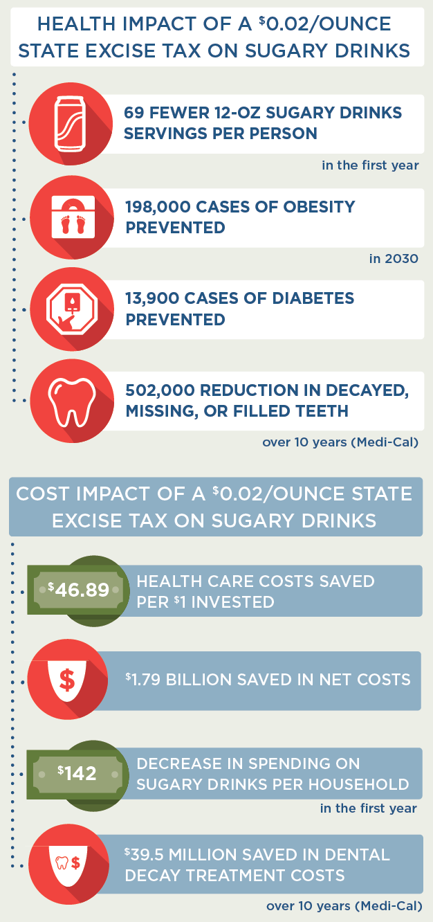 Health impact of a $0.02 per ounce state excise tax on sugary drinks; 69 fewer 12 ounce sugary drinks servings per person in the first year; 198,000 cases of obesity prevent in 2030; 13,900 cases of diabetes prevented; 502,000 reduction in decayed, missing, or filled teeth over 10 years (Medi-Cal); Cost impact of a $0.02 per ounce state excise tax on sugary drinks; $46.89 health care costs saved per $1 invested; $1.79 billion saved in net costs; decrease in spending on sugary drinks per household in the first year is $142; $395.million saved in dental decay treatment costs over 10 years (Medi-Cal)