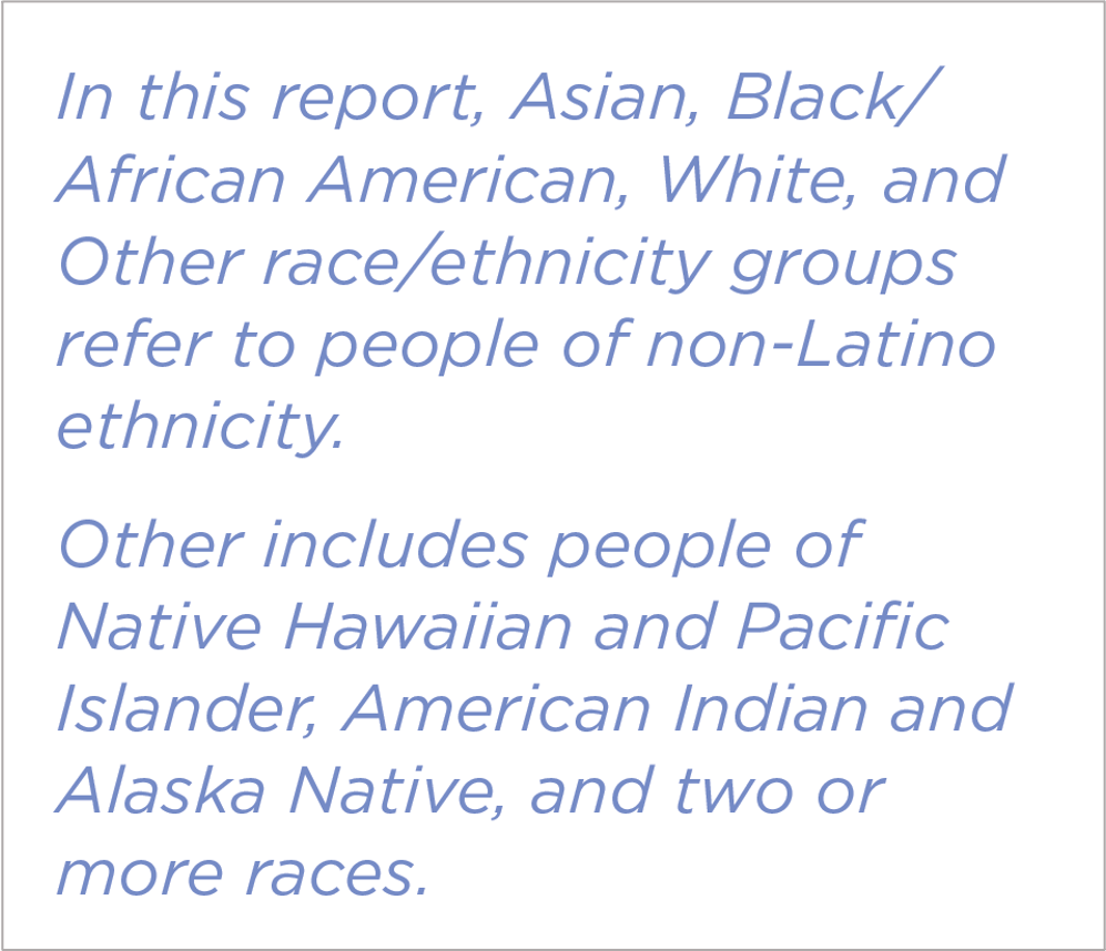 In this report, Asian, Black/African American, White, and Other race/ethnicity groups refer to people of non-Latino ethnicity. Other includes people of Native Hawaiian and Pacific Islander, American Indian and Alaska Native, and two or more races.