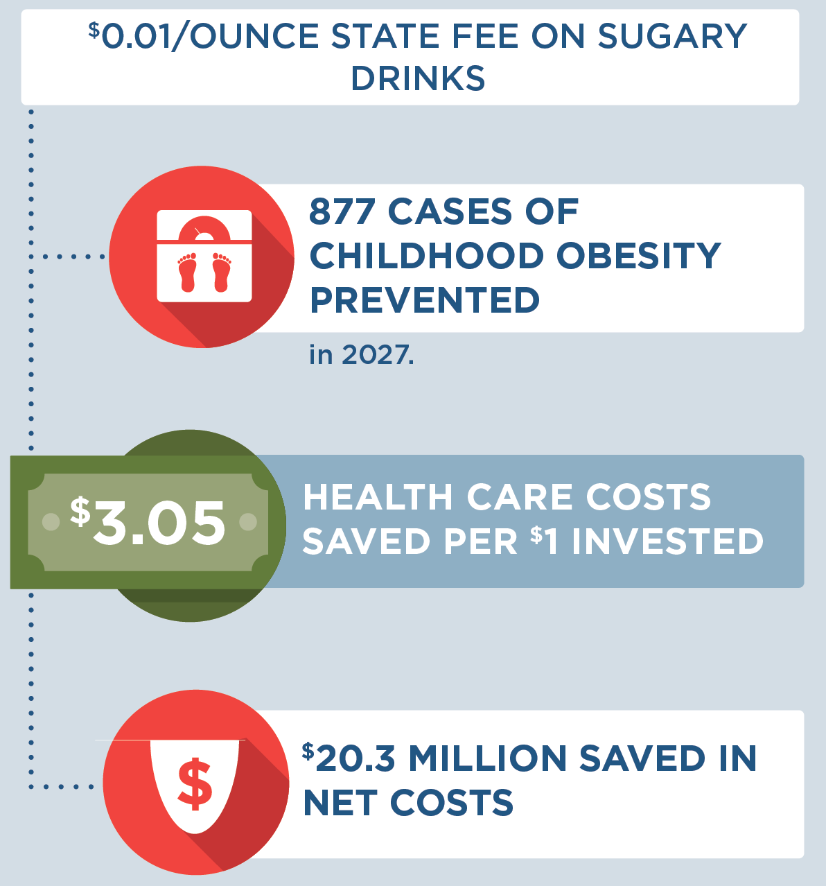 An infographic of results after the 1 cent state fee on sugary drinks.