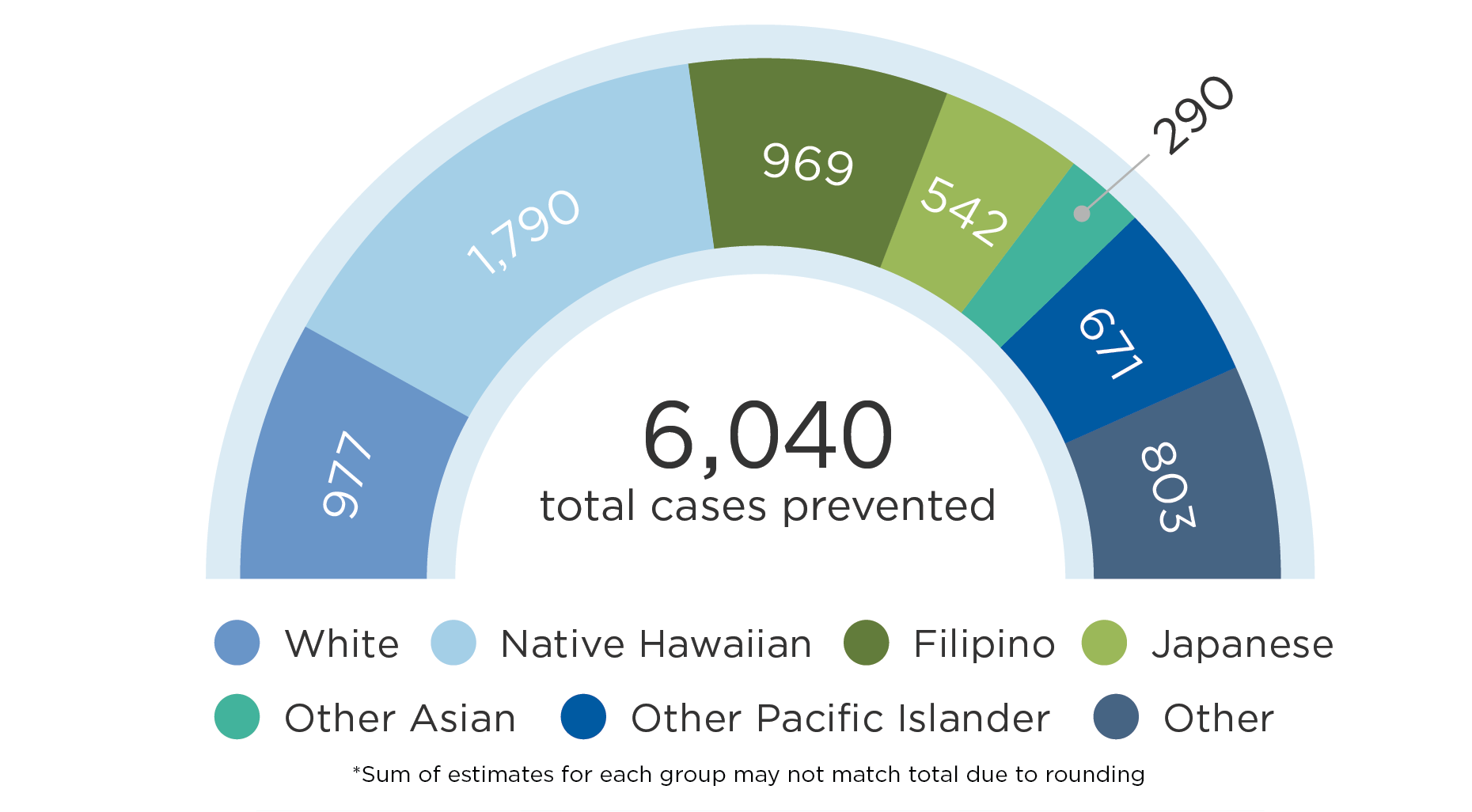 In 2027, 977 cases of obesity would be prevented among White residents; 1,790 cases of obesity would be prevented among Native Hawaiian residents; 969 cases of obesity would be prevented among Filipino residents; 542 cases of obesity would be prevented among Japanese residents; 290 cases of obesity would be prevented among Other Asians residents; 671 cases of obesity would be prevented among Other Pacific Islander residents; and 803 cases of obesity would be prevented among residents of other races