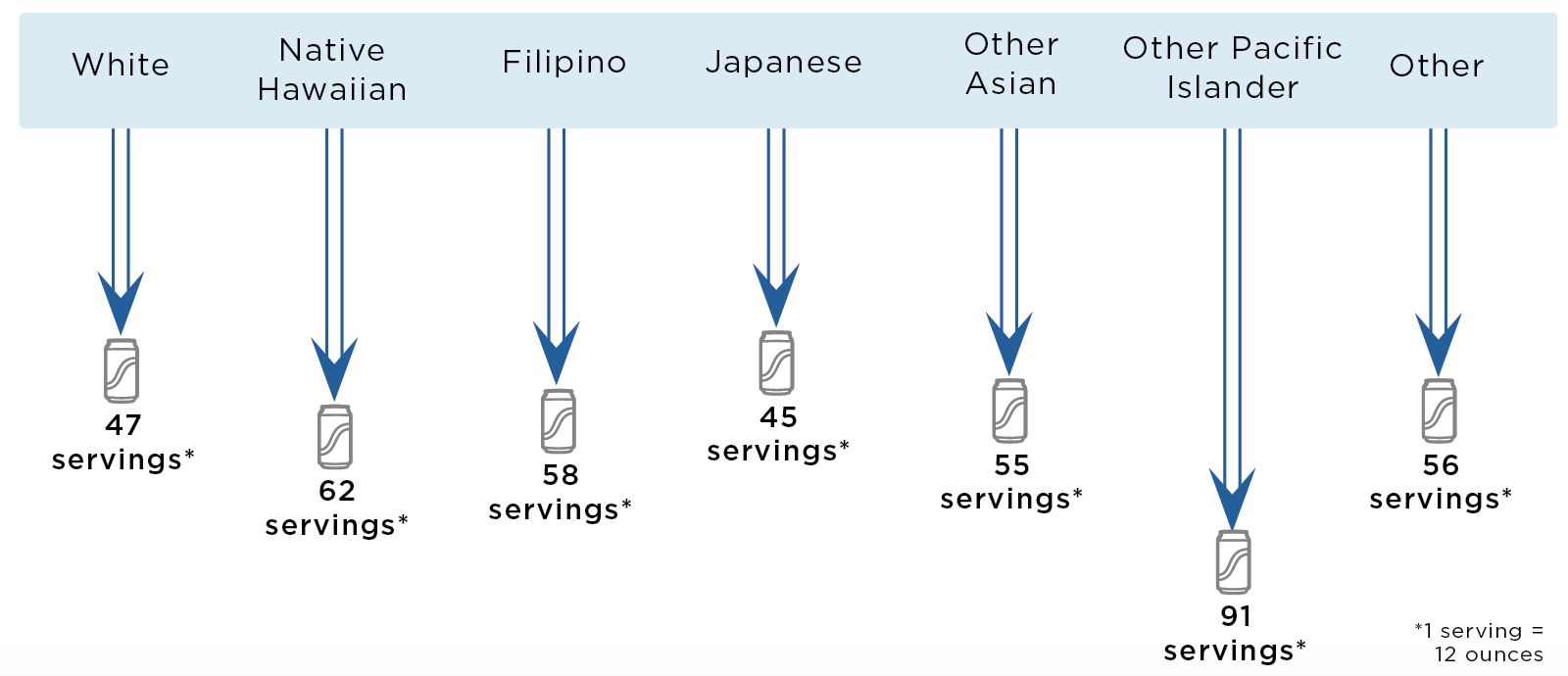 In the first year of fee implementation, White residents would drink 47 fewer 12 ounce servings of sugary drinks per person; Native Hawaiian residents would drink 62 fewer 12 ounce servings of sugary drinks per person; Filipino residents would drink 58 fewer 12 ounce servings of sugary drinks per person; Japanese residents would drink 45 fewer 12 ounce servings of sugary drinks per person; Other Asian residents would drink 55 fewer 12 ounce servings of sugary drinks per person; Other Pacific Islander residents would drink 91 fewer 12 ounce servings of sugary drinks per person; and Residents of Other races would drink 56 fewer 12 ounce servings of sugary drinks per person