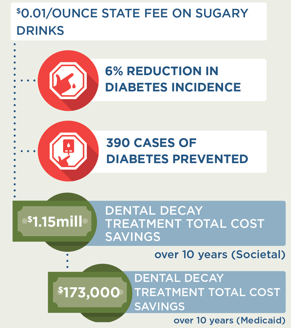 $0.01 per ounce state fee on sugary drinks would lead to a 6% reduction in diabetes incidence and 390 cases of diabetes would be prevented; in addition, there would be $1.15 million in dental decay treatment total cost savings over 10 years (societal), and $173,000 in dental decay treatment total cost savings over 10 years (Medicaid)