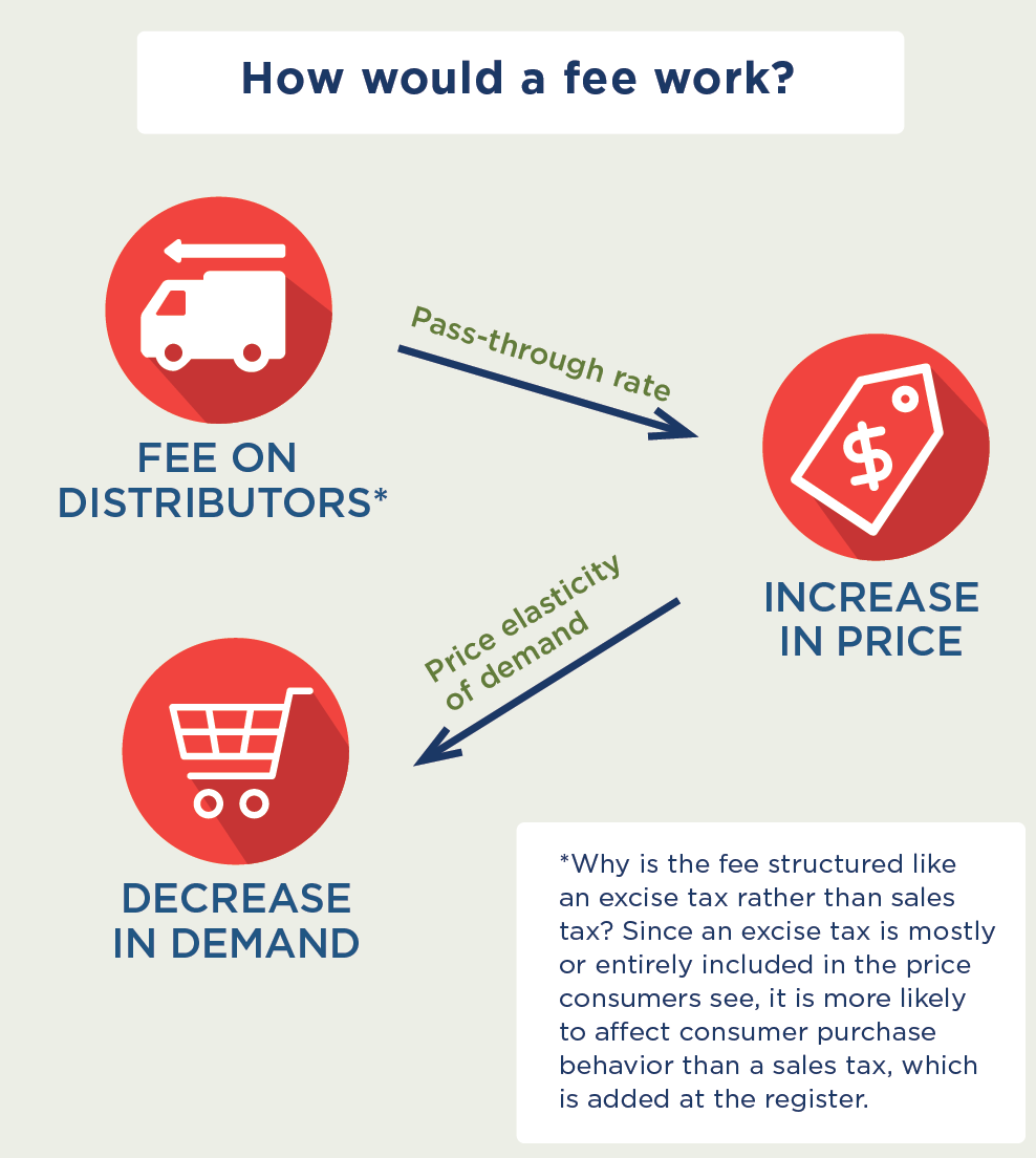 How would a fee work? A fee on distributors is passed through and leads to an increase in price. Price elasticity of demand leads to a decrease in demand. *Why is the fee structured like an excise tax rather than sales tax? Since an excise tax is mostly or entirely included in the price consumers see, it is more likely to affect consumer purchase behavior than a sales tax, which is added at the register.