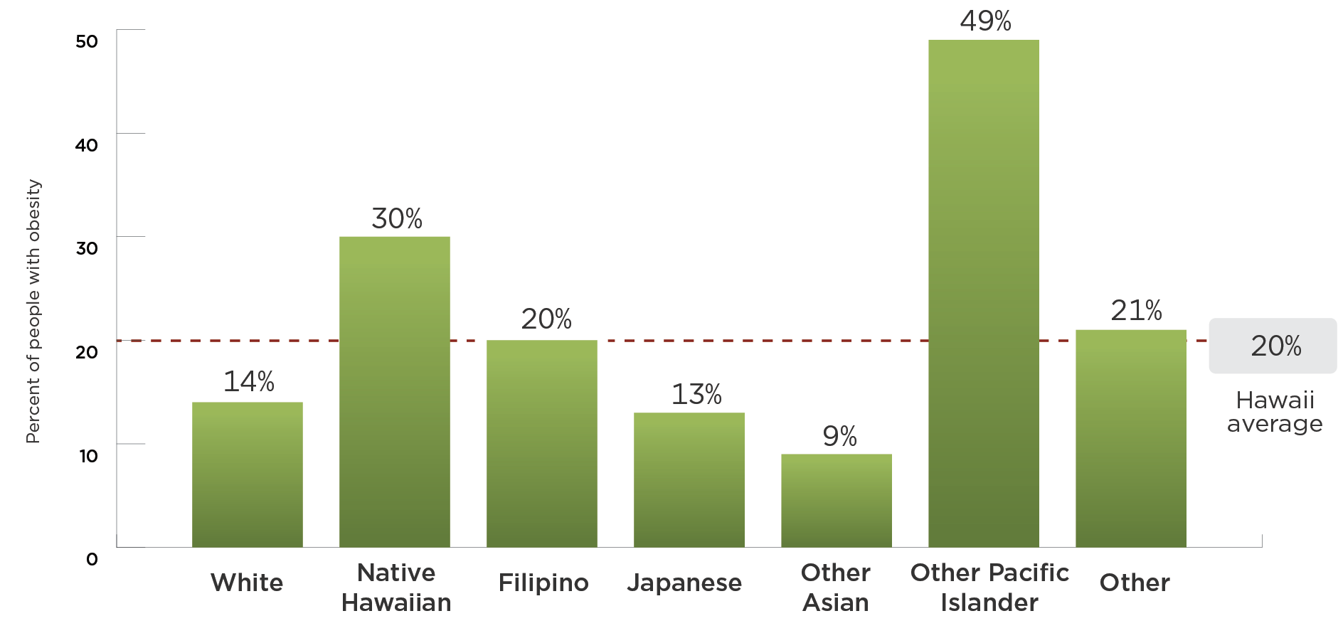 14% of White residents have obesity; 30% of Native Hawaiian residents have obesity; 20% of Filipino residents have obesity; 13% of Japanese residents have obesity; 9% of Other Asian residents have obesity; 49% of Pacific Islander residents have obesity; 21% of residents of Other races have obesity; On average, 20% of Hawaii residents have obesity
