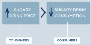 An increase in sugary drink price affects consumers, and leads to a decrease in sugary drink consumption among consumers.