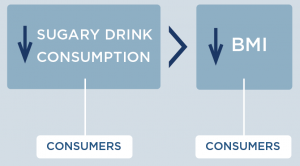 A decrease in sugary drink consumption among consumers leads to a decrease in BMI among consumers.