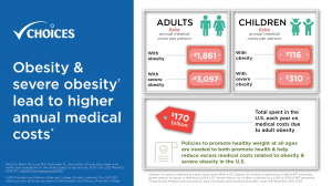 Obesity & severe obesity lead to higher annual medical costs. Adults with obesity incur an extra $1861 in annual medical costs per person, and adults with severe obesity incur an extra $3097 annual medical costs per person. Children with obesity incur an extra $116 in annual medical costs per person, and children with severe obesity incur an extra $310 in annual medical costs per person. $170 billion is the total amount spent in the U.S. each year on medical costs due to adult obesity. Policies to promote healthy weight at all ages are needed to both promote health and help reduce excess medical costs related to obesity and severe obesity in the U.S.
