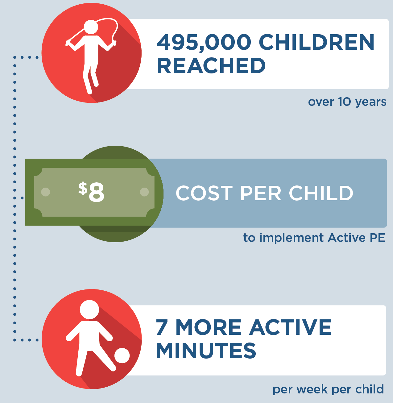 If Active PE was implemented in Iowa, then by the end of 2030, 495,000 children would be reach over 10 years. It would cost $8 per child to implement Active PE. Each child would get 7 more active minutes per week.