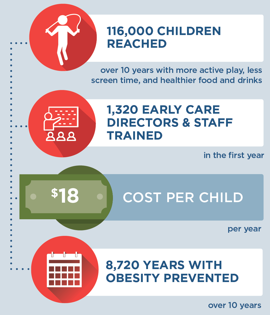 If NAP SACC was incorporated into Better Beginnings in Arkansas, then 116,000 children would be reached over 10 years with more active play, less screen time, and healthier food and drinks. 1,320 early care directors and staff would be trained in the first year. It would cost $18 per child per year to implement. 8,720 years with obesity would be prevented over 10 years.